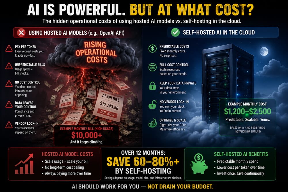 AI Infrastructure costs infographics